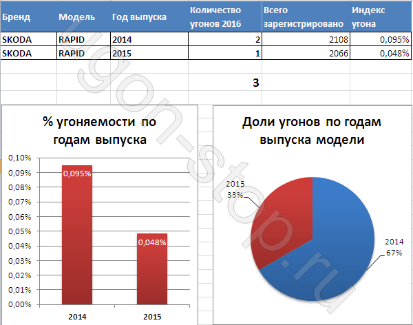 Статистика угонов спб