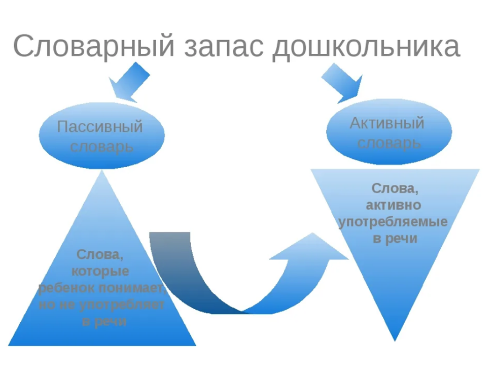 К активному запасу относятся. Словарный запас дошкольника. Активный и пассивный словарный запас. Словарный запас детей дошкольного возраста. Активный и пассивный словарный запас у детей.
