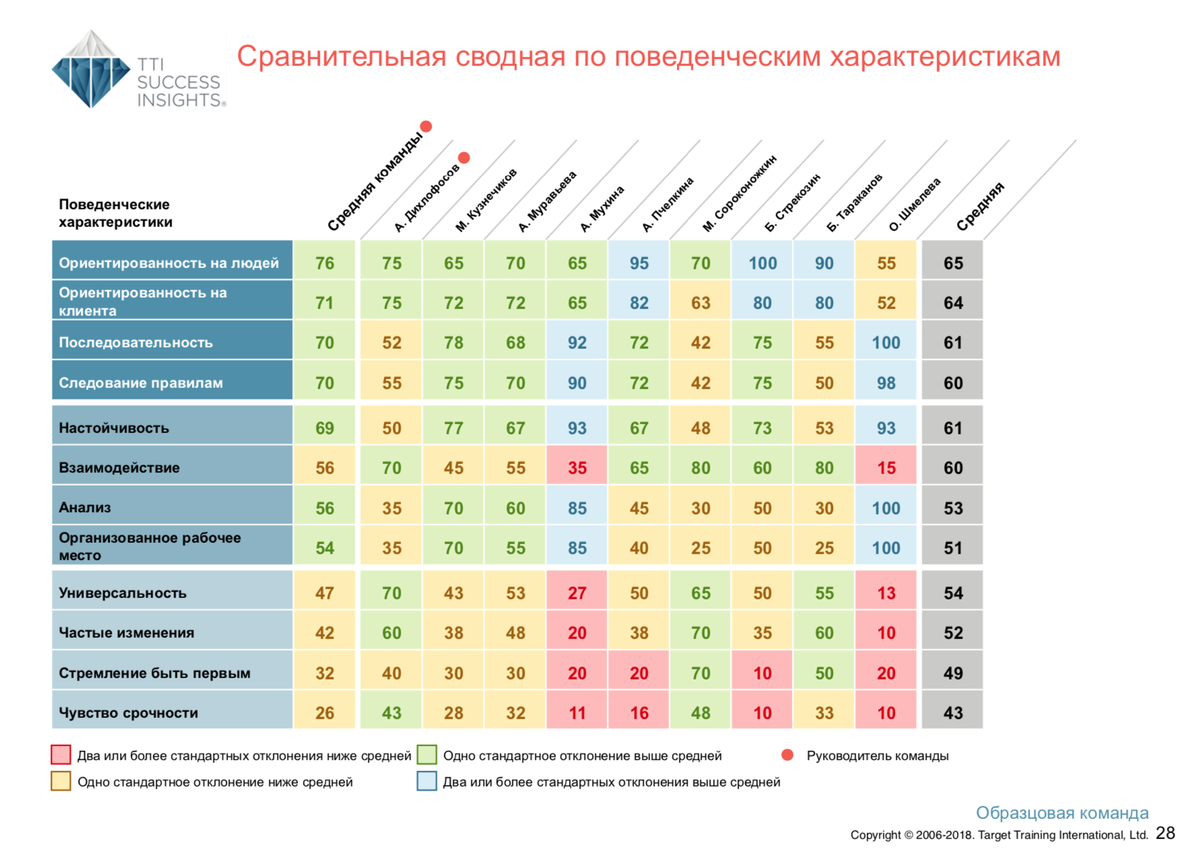 <p>Сравнительная сводная таблица по поведенческим характеристикам DISC</p>