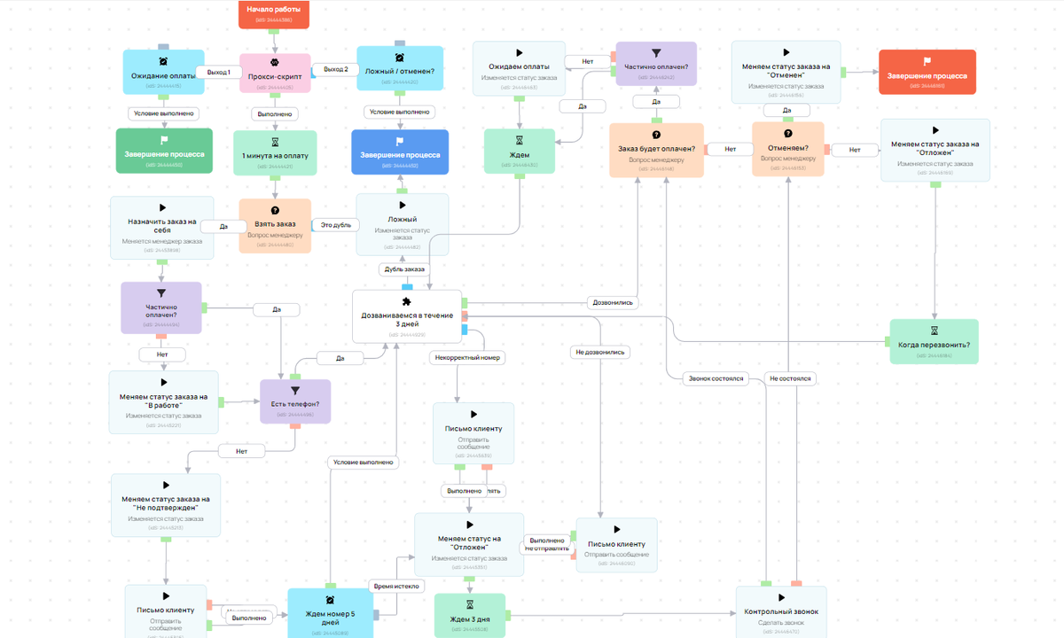 Как настроить процесс обработки заказов. Блог GetCourse