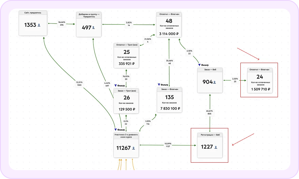 Данные из модуля «Воронки» на GetCourse