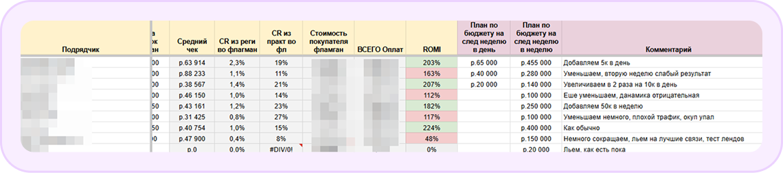 Распределение бюджетов и пополнение кабинетов