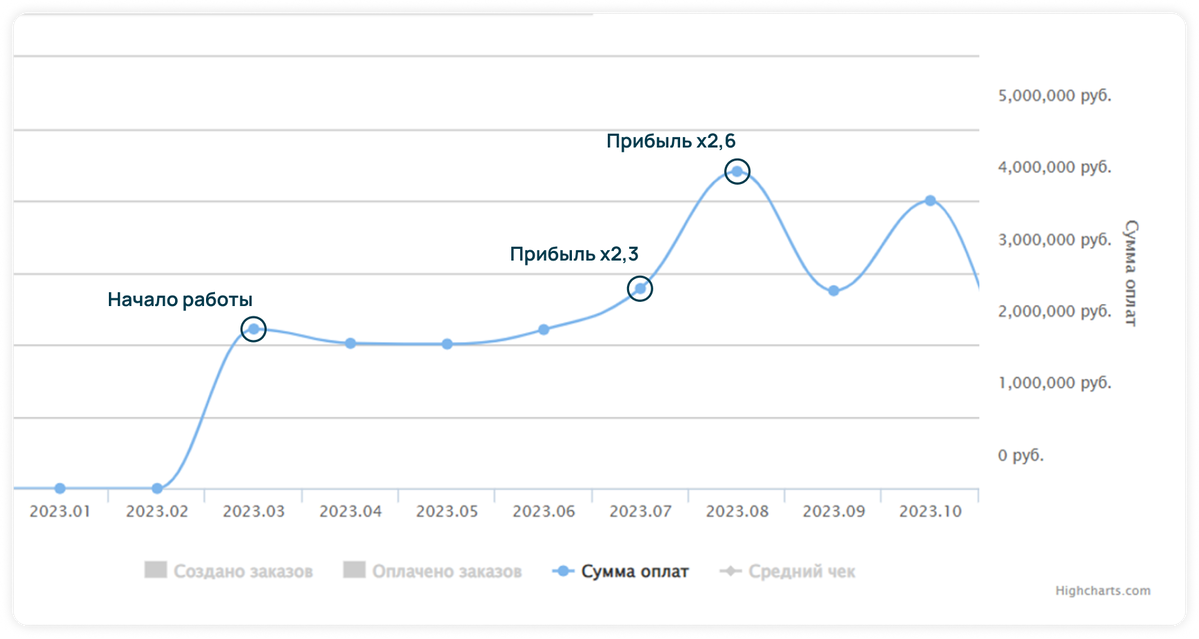 График прироста суммы оплат