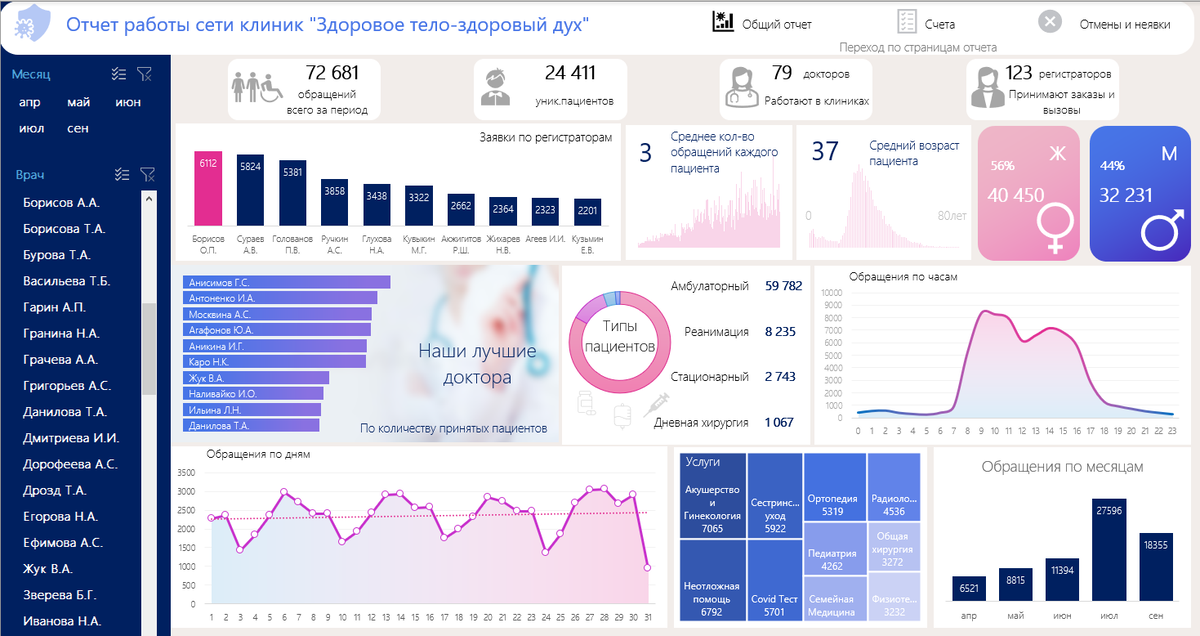 Уровни владения excel. Дашборд service Desk. Retention дашборд. Дашборд по SLA.