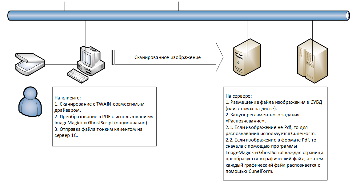 Общая схема проведения сканирования. Распознавание текста 1с документооборот. Этапы сканирования на картинках. Блок схема сканирования и распознавания документов.