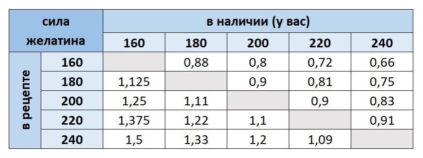 Перерасчет ингредиентов на другую форму. Таблица перерасчета желатина. Таблица расчета желатина. Таблица пересчета силы желатина. Желатин таблица пересчета.