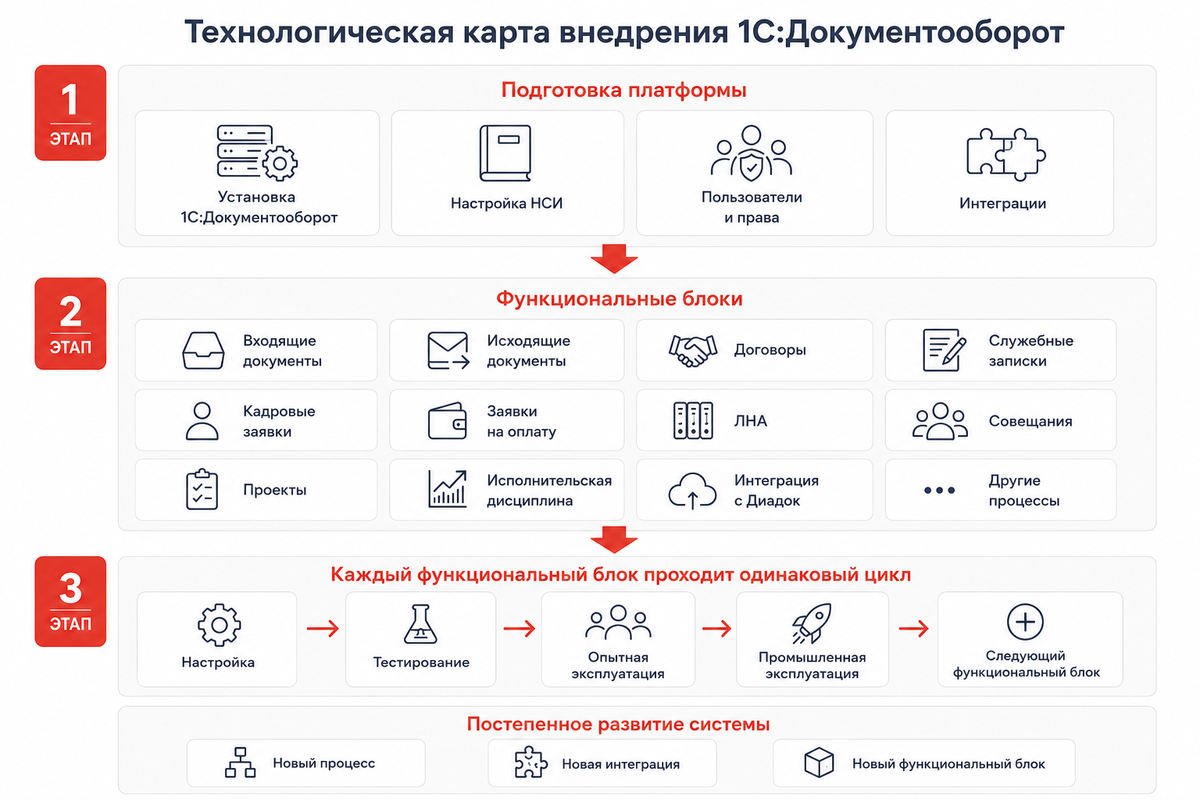 Технологическая карта внедрения системы 1С:Документооборот.