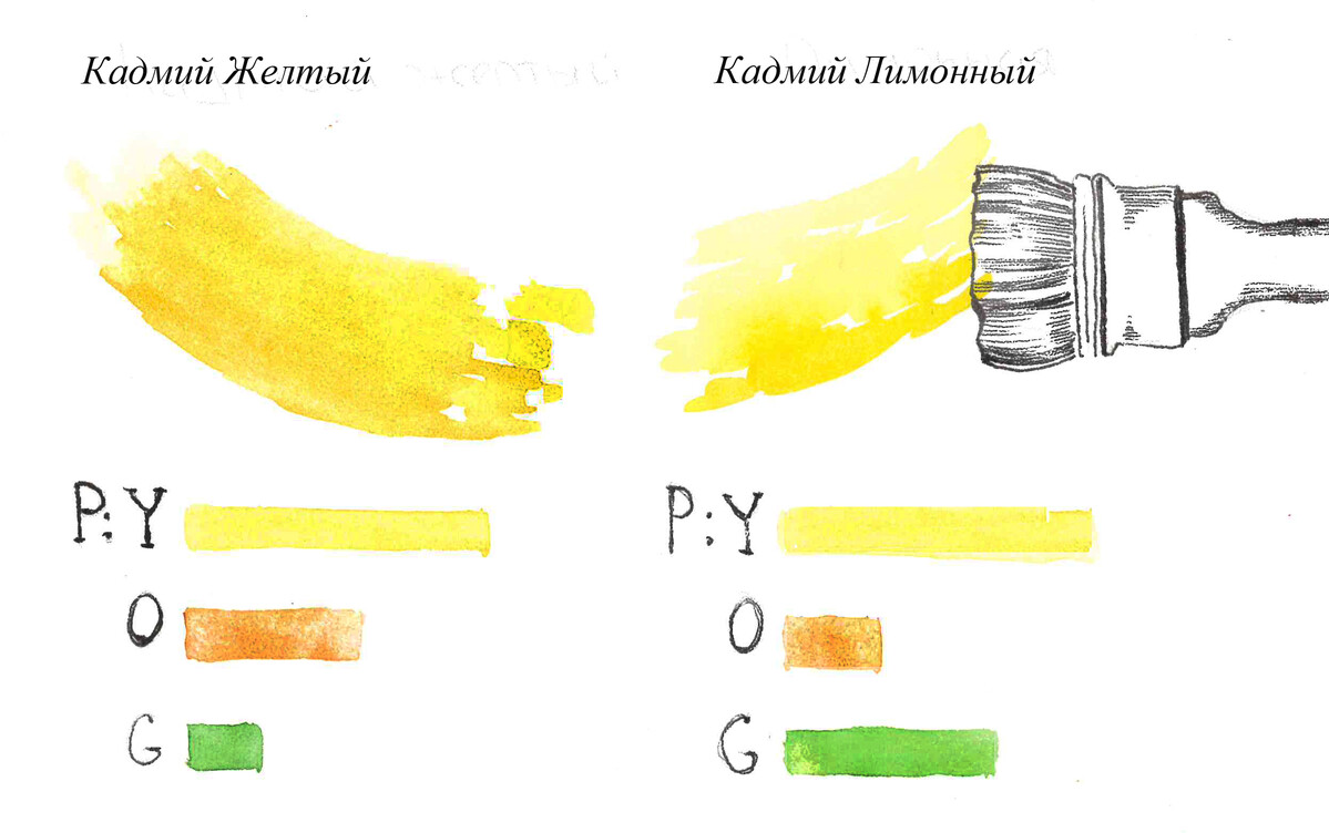 Из каких цветов получается желтый. Как получить оттенки желтого. Как получается желтый цвет. Кадмий желтый лимонный. Как сделать желтый.