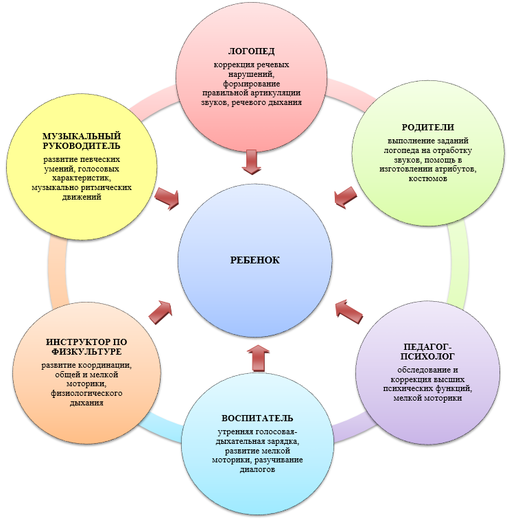 Психолого педагогическое развитие речи. Схема взаимодействия специалистов сопровождения детей с ОВЗ. Модель психолого-педагогического сопровождения детей с ОВЗ схема. Модель педагогической работы в ДОУ. Психолого-педагогическое сопровождение детей с ОВЗ В ДОУ схема.