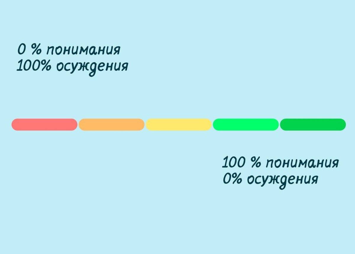 Шкала: от осуждения к пониманию.