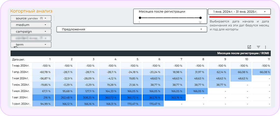 ROMI до внесения изменений