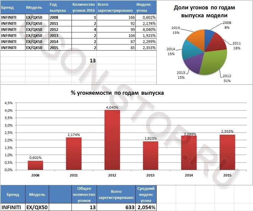 <p>
		<strong>Угоняемость Инфинити QX50 в 2016 году</strong>	</p>