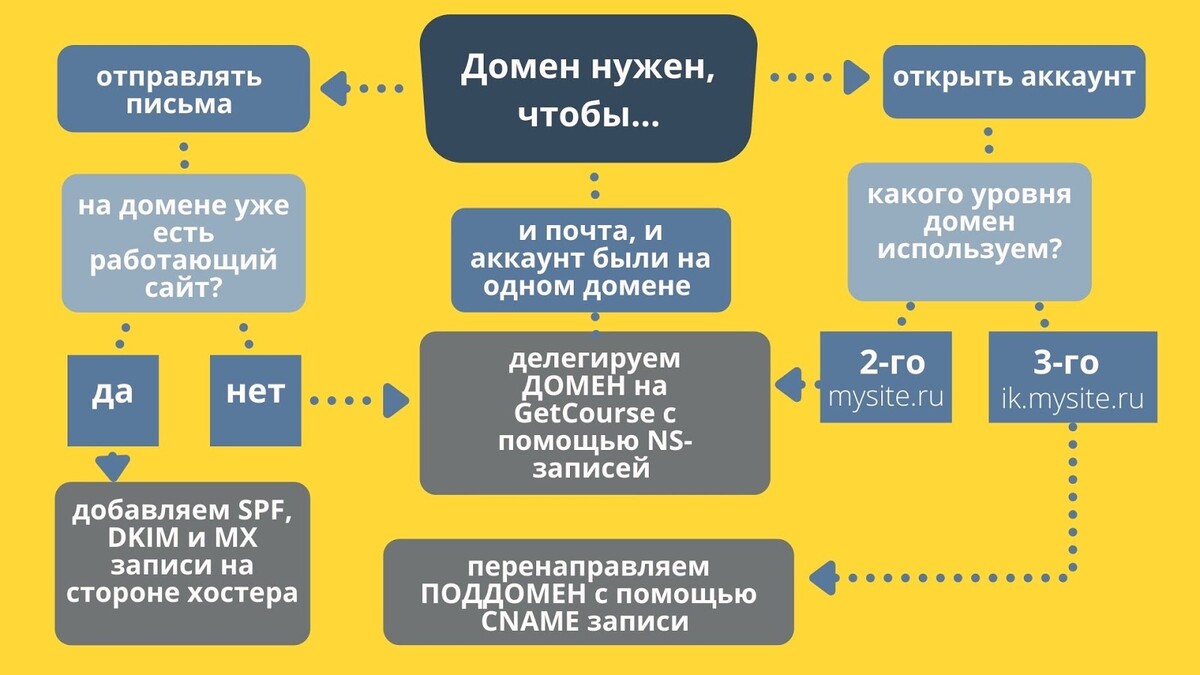 Настройка домена Getcourse . Альтернативный блог