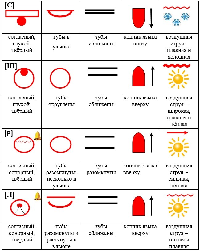 Схема артикуляции звука