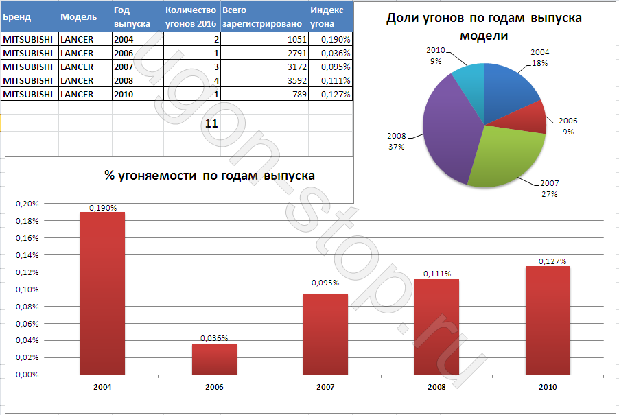 Статистика угонов по маркам 2025. Статистика угонов. статистика угонов 2025.