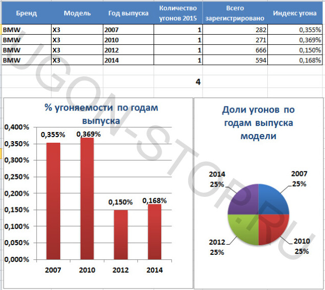 Статистика угонов спб