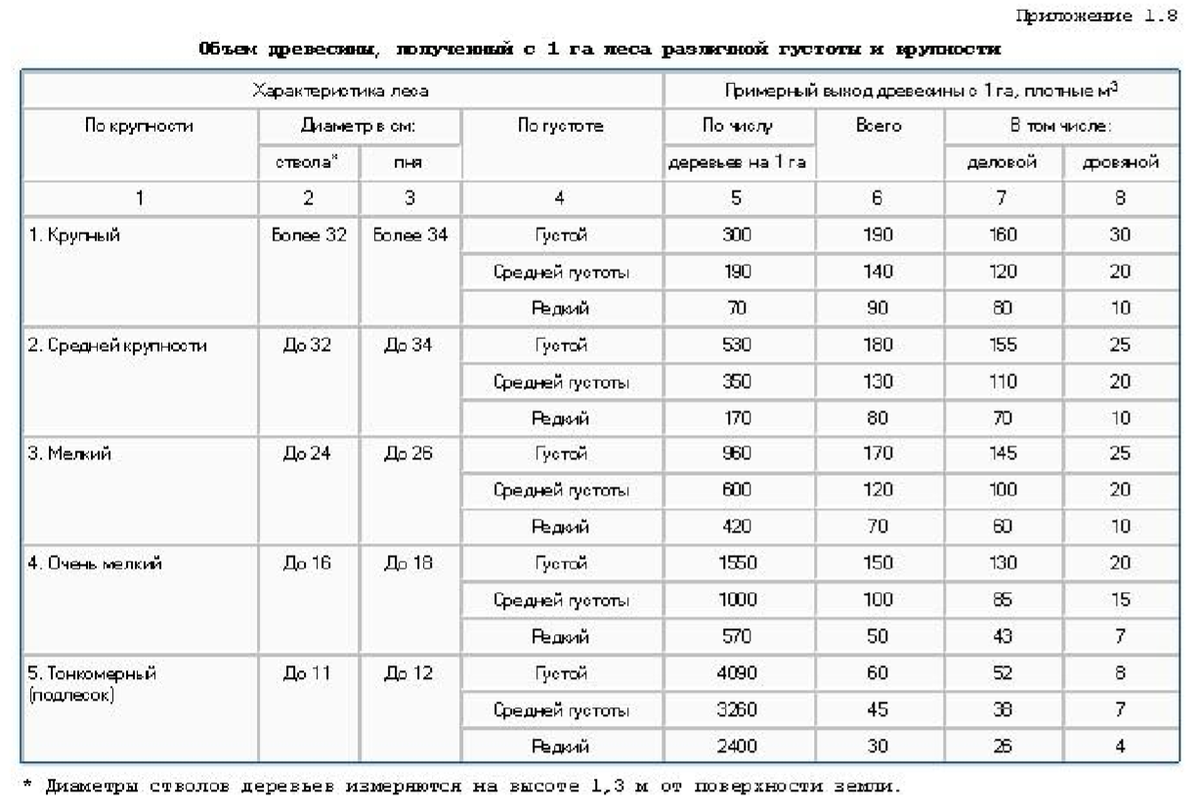 Количество деревьев на 1 га леса таблица Сколько леса в гектаре - 68 фото