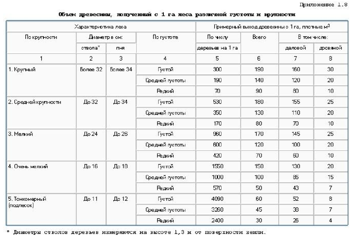 Сколько деревьев в 1 кубе