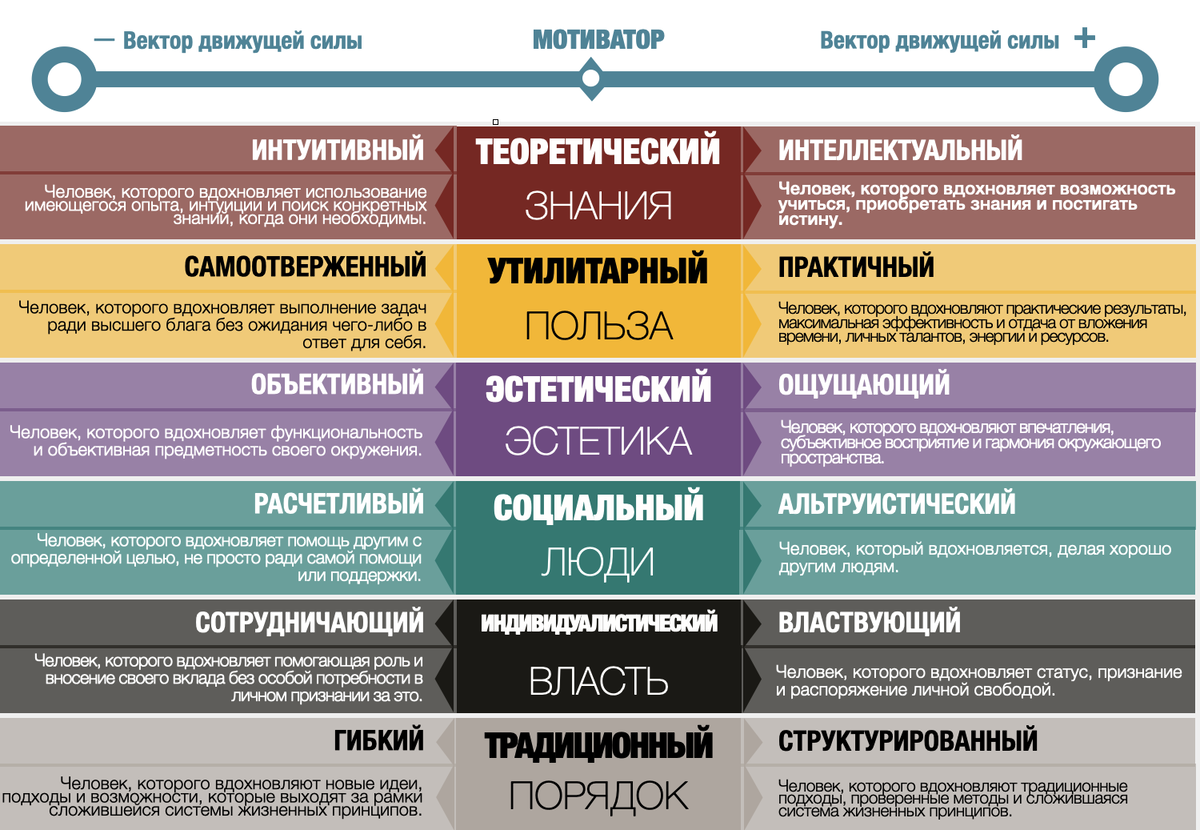 Движущие силы и мотиваторы