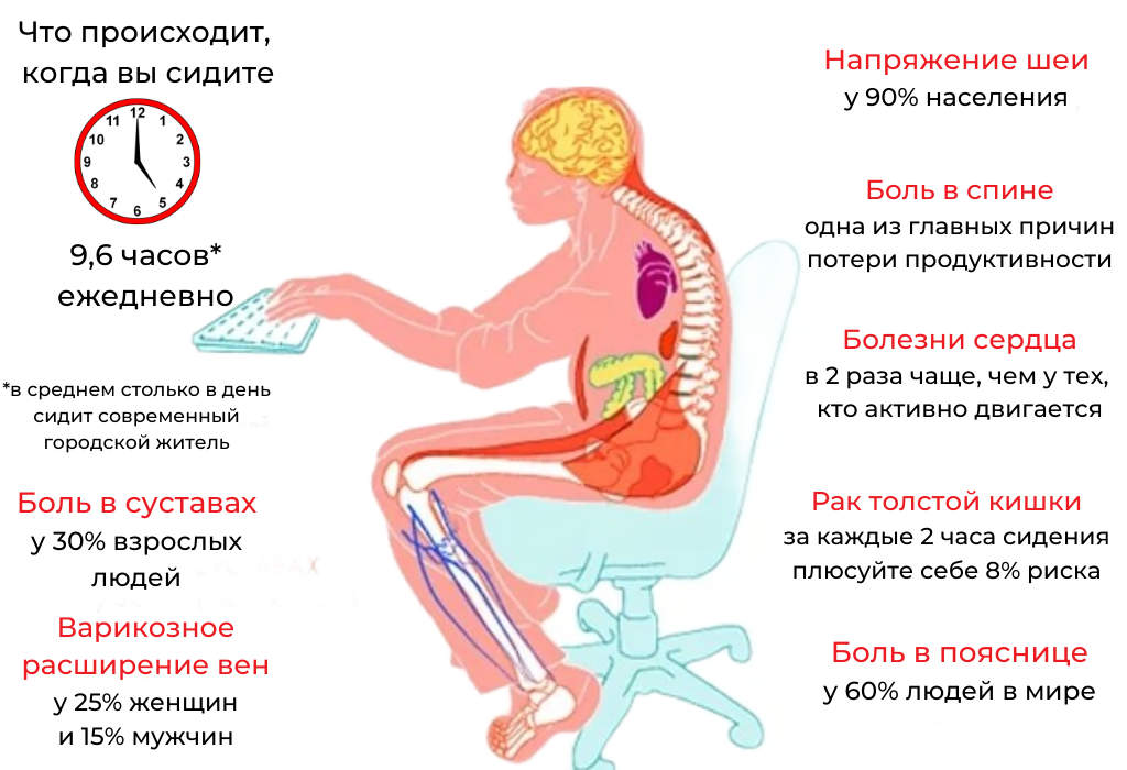 Временами ноющая. Сидячий образ жизни. Малоподвижный образ жизни. Болезни сидячего образа жизни. Сидячий образ жизни и позвоночник.