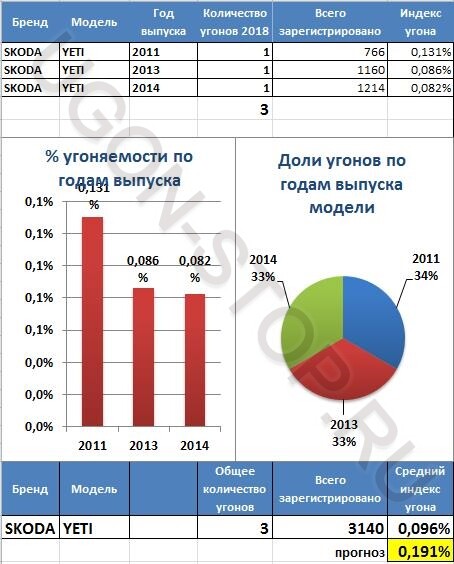 Рейтинг самых угоняемых моделей: статистика от числа продаж