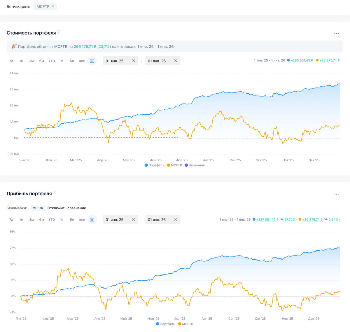 Прибыль портфеля отображается с учетом налогов и комиссий