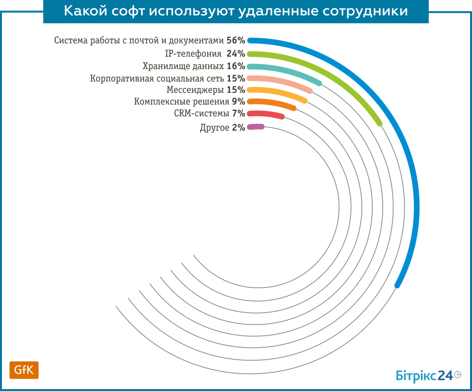 Какой софт нужен. Какой софт используете ?.