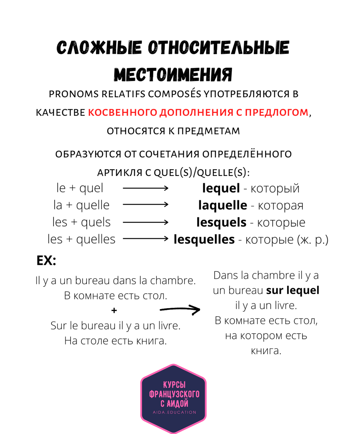 В каких предложениях употреблены относительные местоимения. Сложные местоимения. Относительные местоимения (pronoms relatifs. Сложные местоимения во французском языке. Относительное местоимение с предлогом.