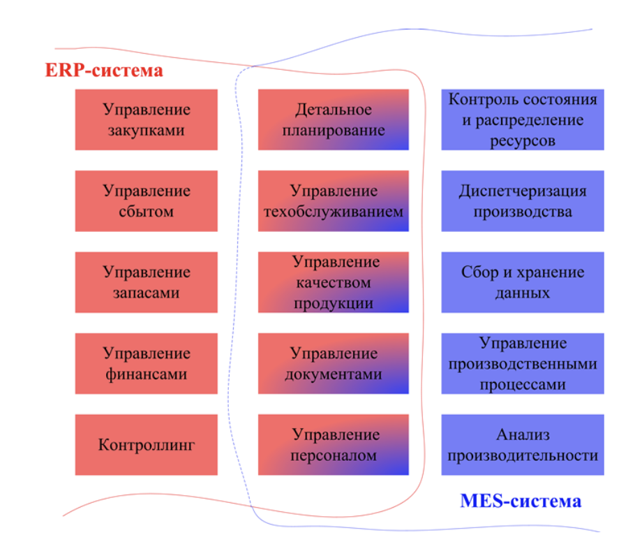 Erp система что это такое. Комплексные системы управления предприятием-Enterprise resource planning (ERP).. Модульная структура ERP. Структура ERP системы. Функционал ERP системы.