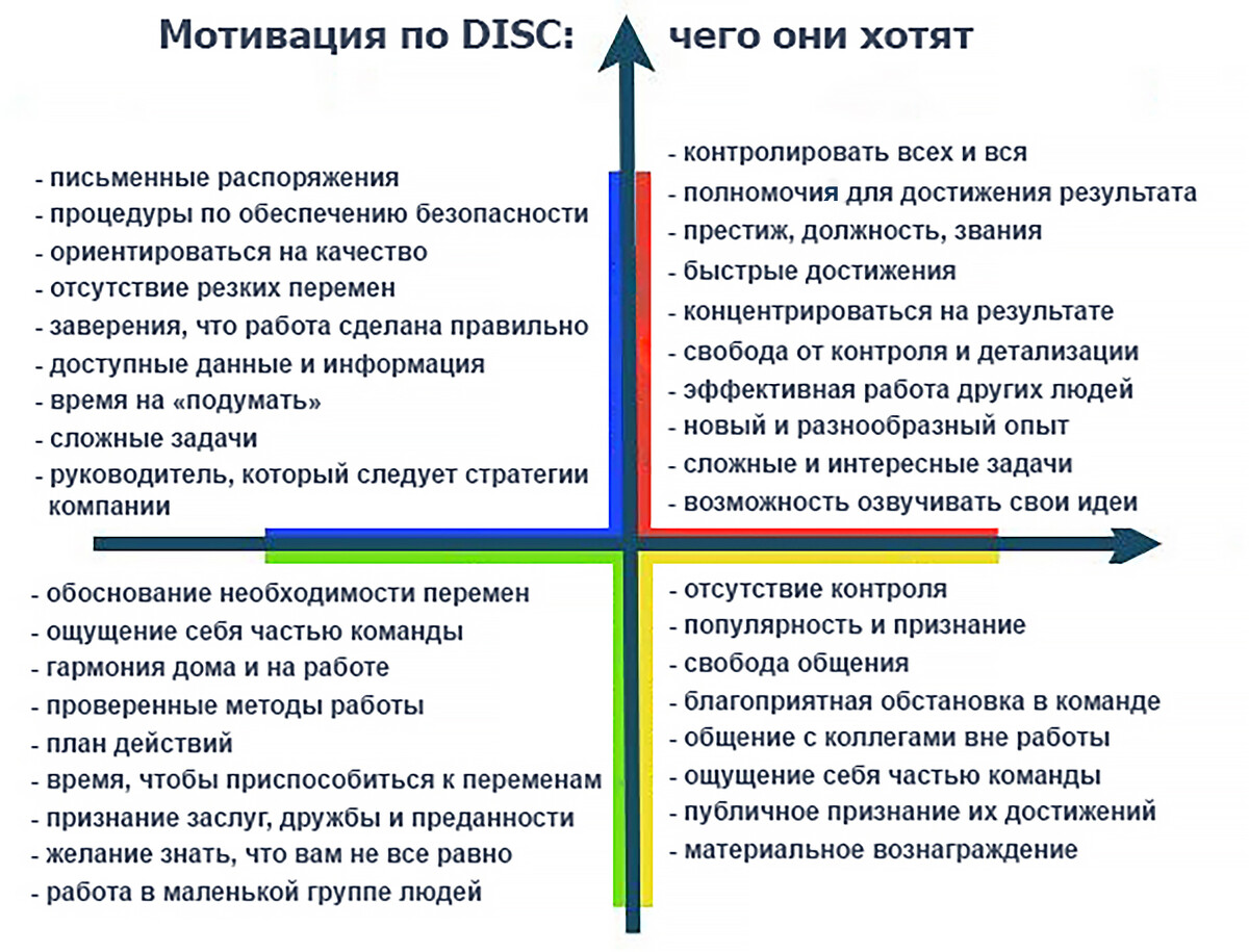 <p>Подробная схема мотивации по DISC	</p>