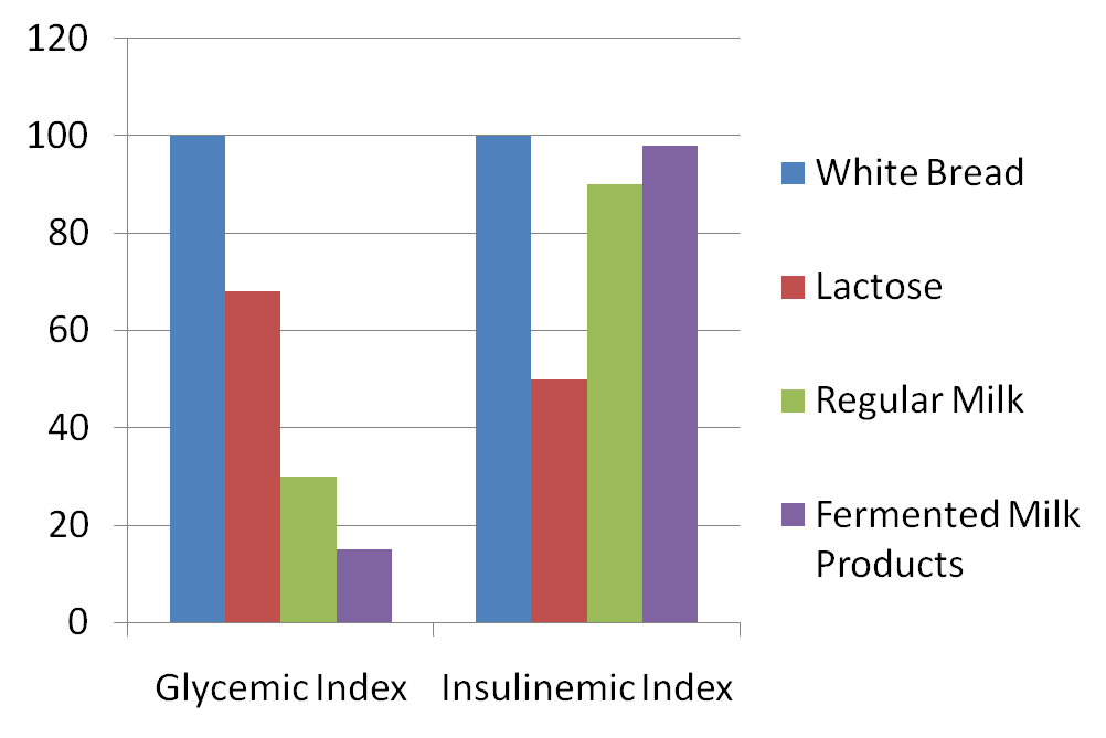 Инсулиновый, гликемический индекс и молоко