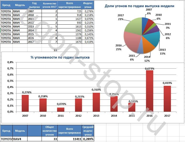 Тойота рав 4 угоняемость