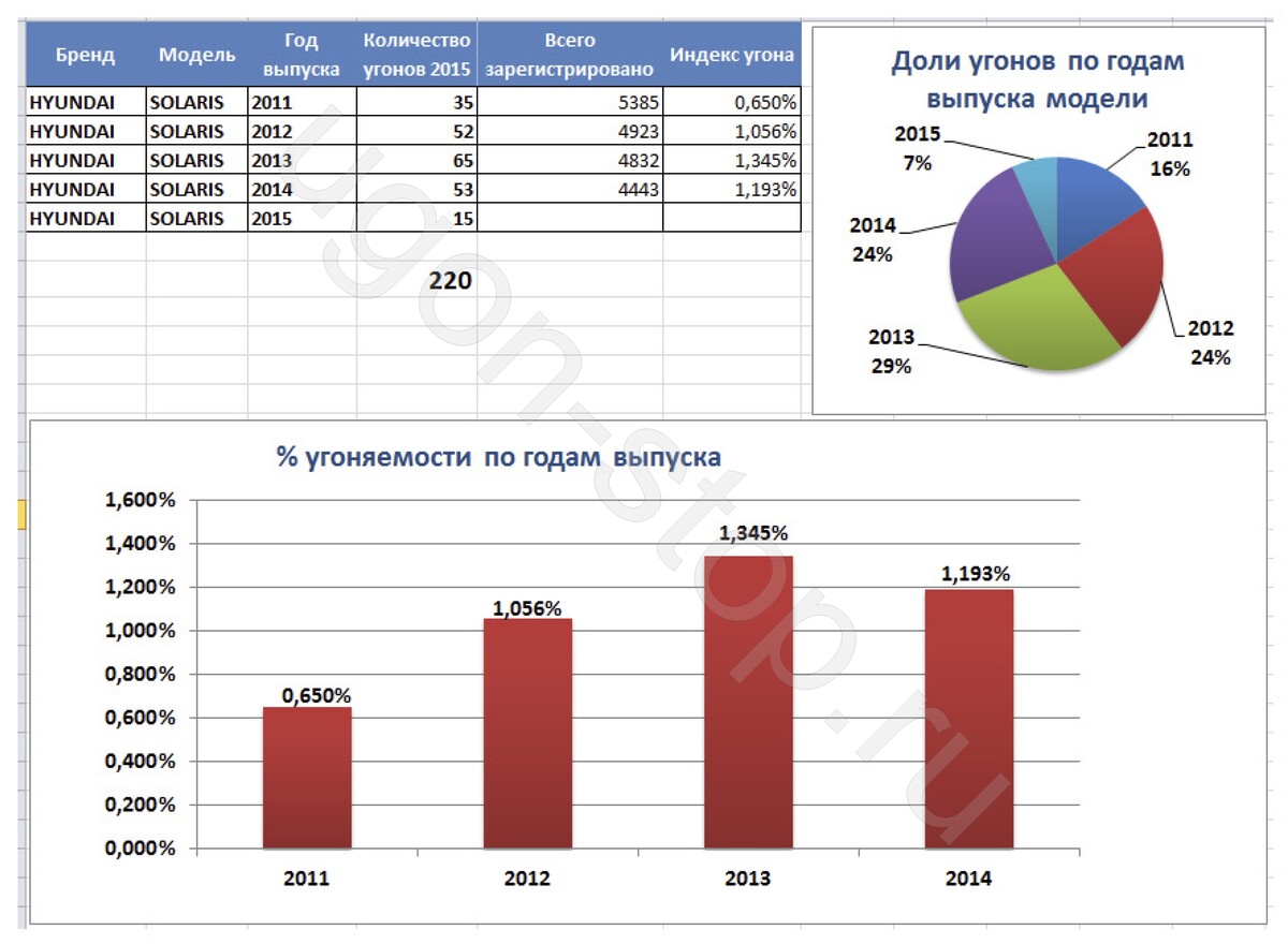 Статистика угонов спб. Памятка статистика угона. Статистика угонов в США. Тольятти угоны статистика.