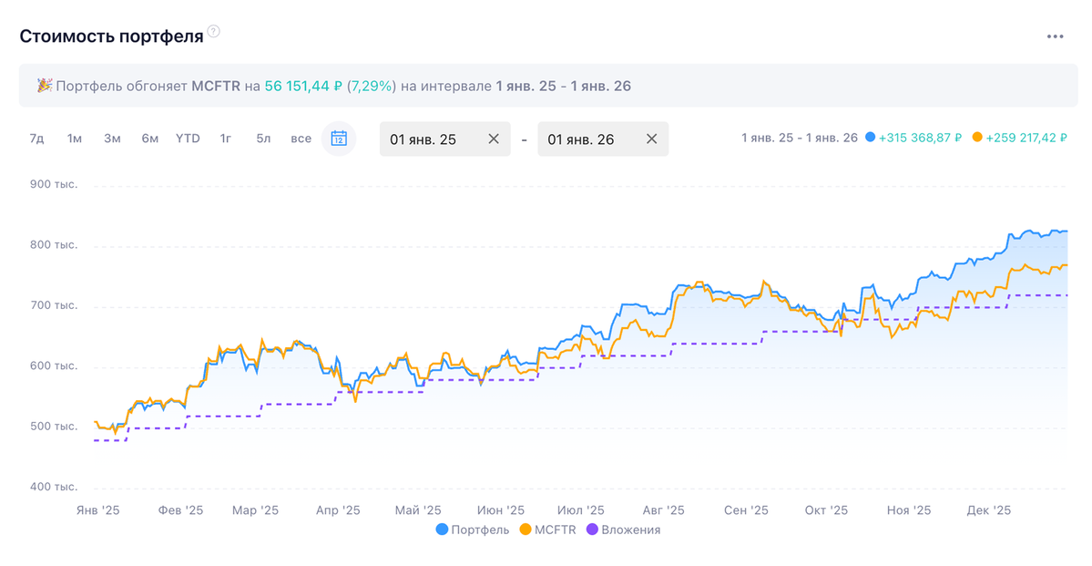 <p>Рис.2&nbsp;Стоимость портфеля и динамика по сравнению с MCFTR</p>