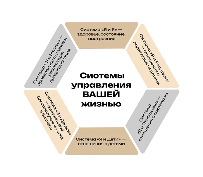 Системы управления вашей жизнью