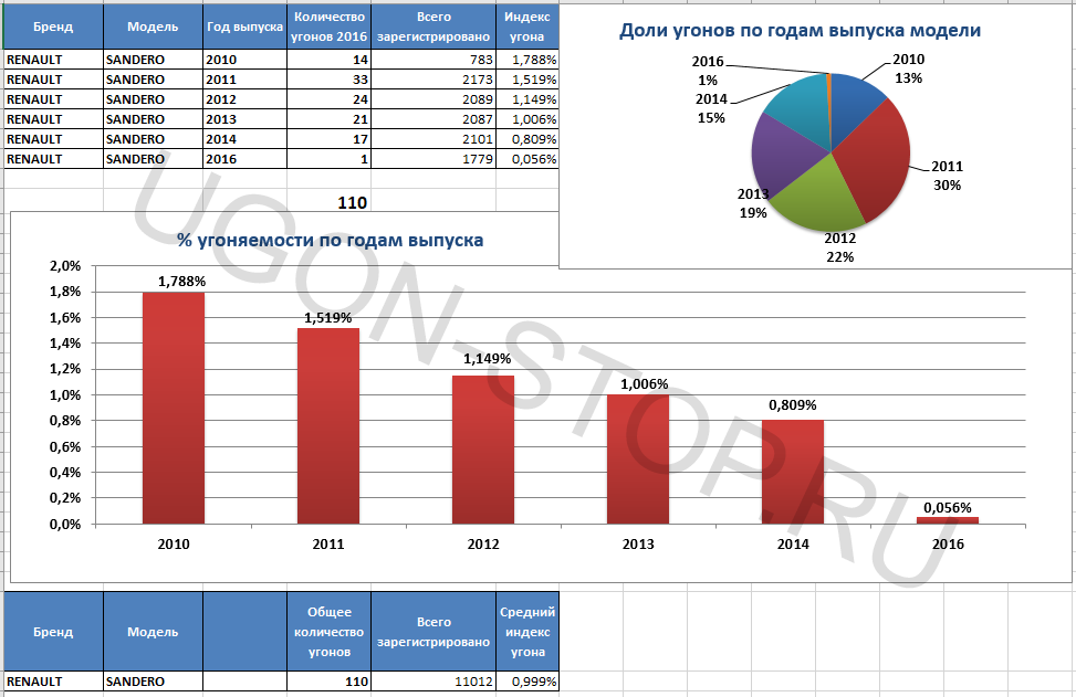 Самые угоняемые автомобили 2024