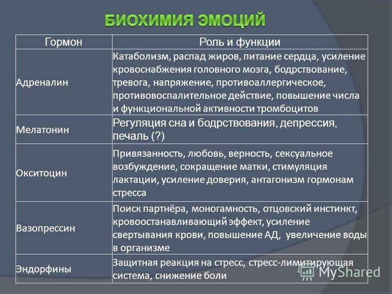 Проект гормоны и их функции