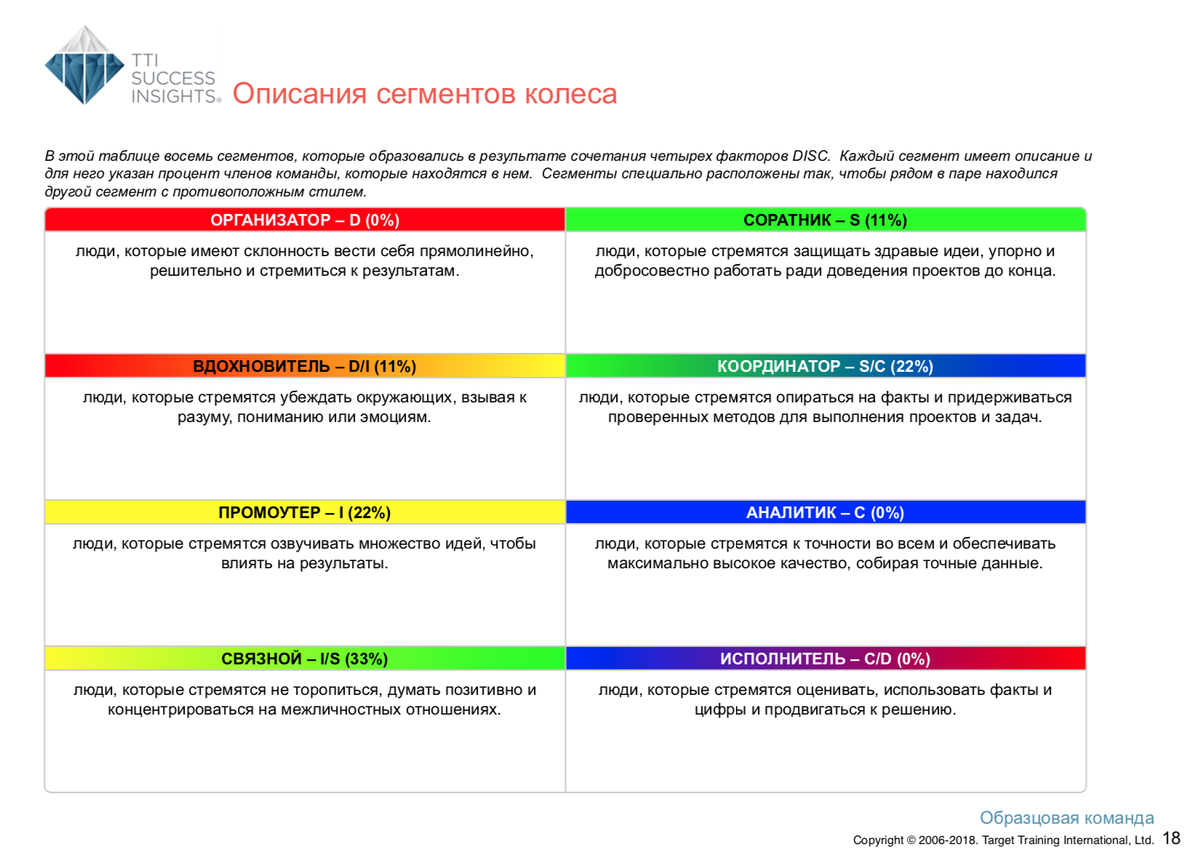 Расшифровка по методу DISC — командный отчёт Talent Insights.