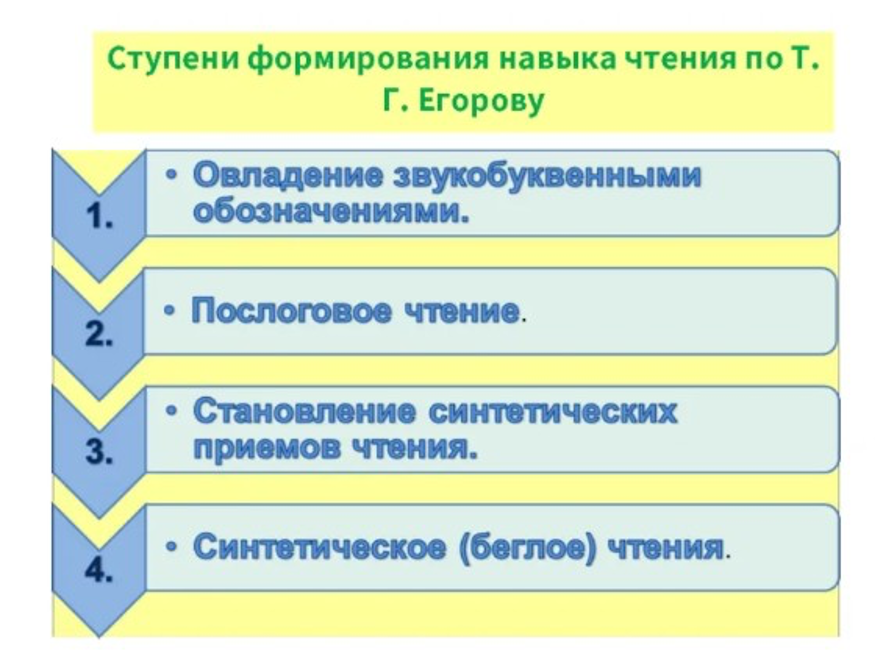 Процесс формирования навыка. Ступени формирования навыка чтения т.г Егоров. Этапы формирования чтения. Этапы становления навыка чтения. Ступени формирования навыка чтения по Егорову.