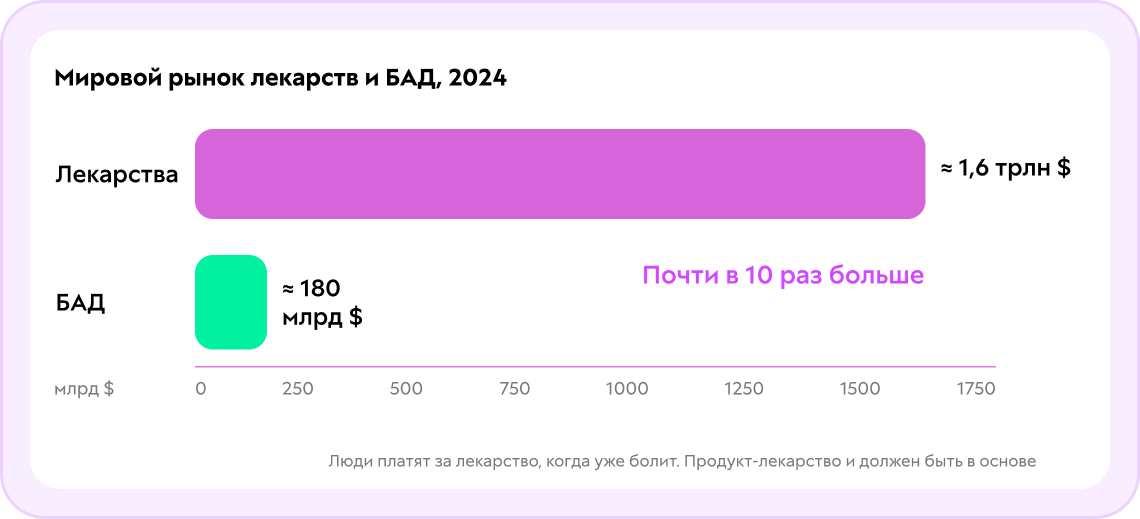 Мировой рынок лекарств и БАД 2024 г