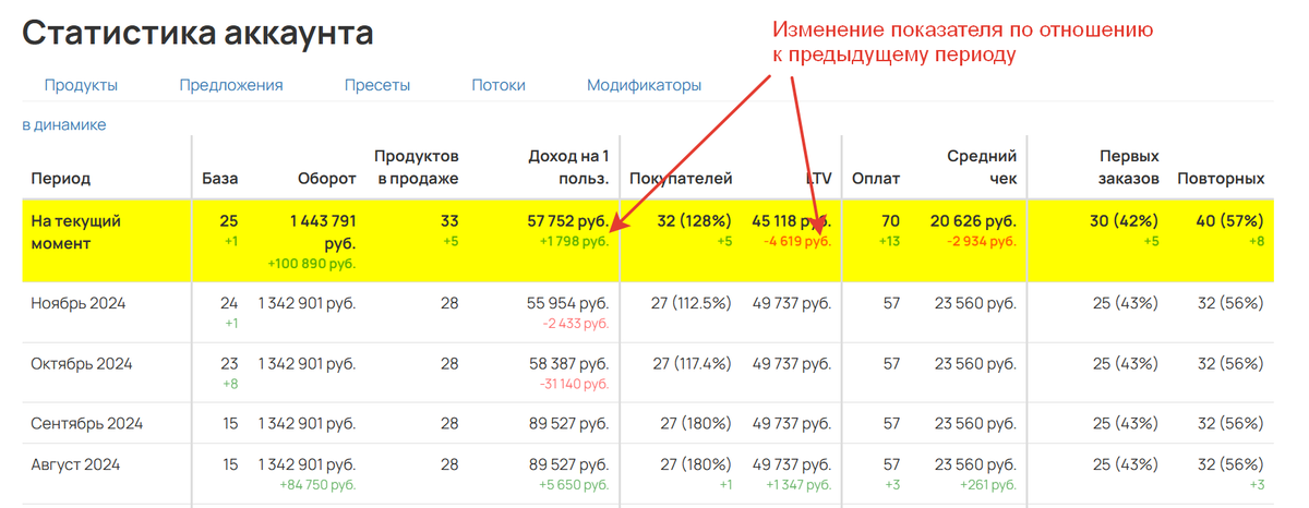Изменение показателя по отношению к предыдущему периоду