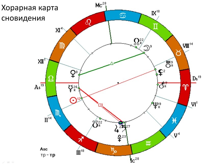 Рис. 2 Хорарная карта сна (Сновидение 2) 03.11.2020, 06:07, Санкт-Петербург