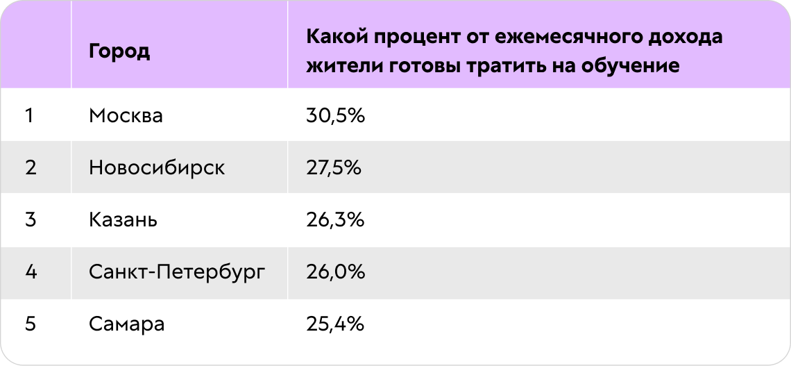 Рейтинг городов РФ по ценности онлайн-образования для жителей