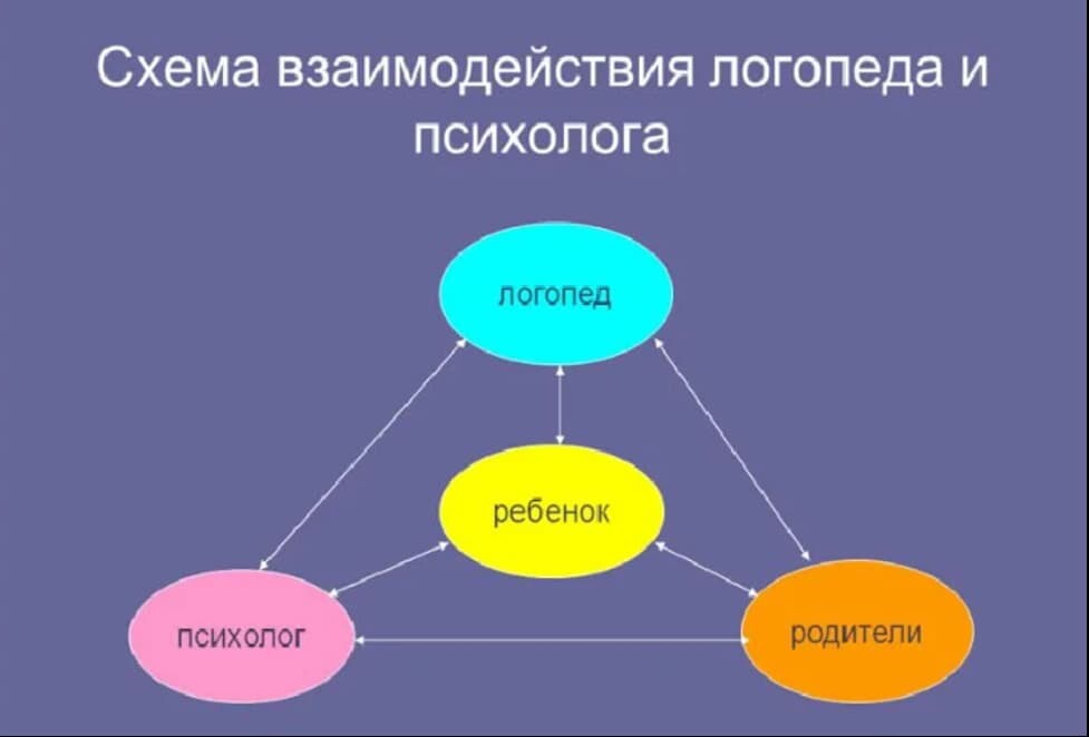 Схема взаимодействия учителя логопеда и воспитателя