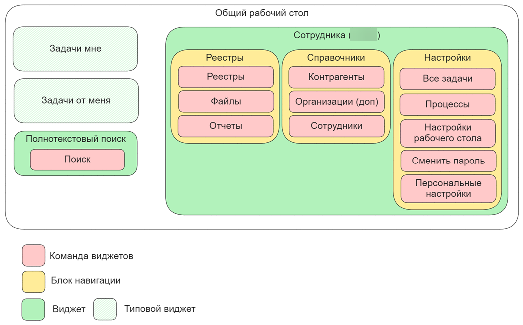 Схема компоновки рабочего стола в 1С:Документооборот.