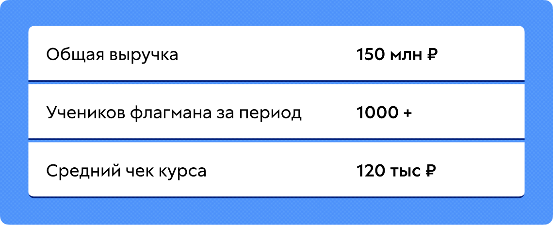 Результаты WBogdanov