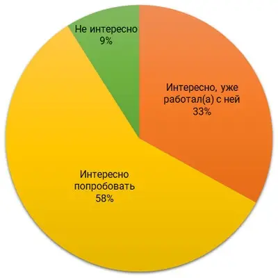 <p>		<i>Результаты опроса среди учеников, интересен ли им Оракул Ленорман</i>	</p>