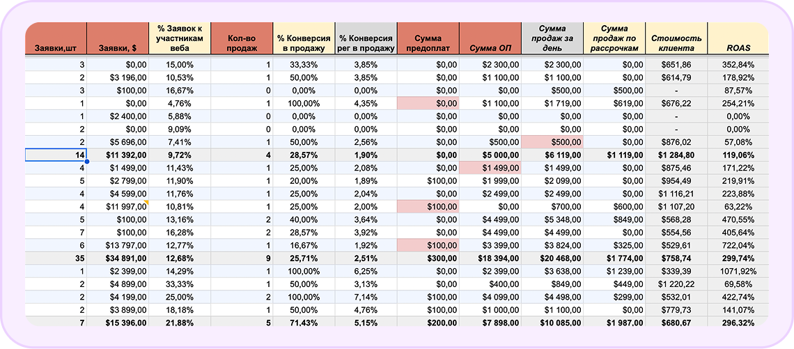 Результаты после внедрения улучшенной воронки