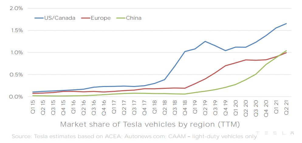 Доля рынка Tesla по регионам