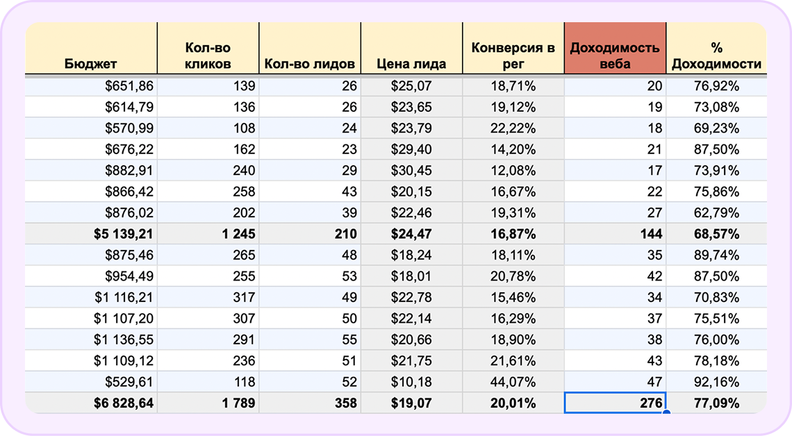 Результаты тестирования новой гипотезы
